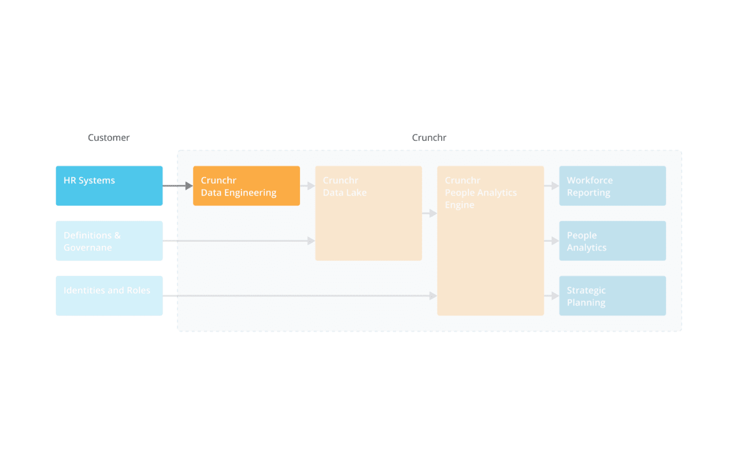 intergrating data to help check if there is a great resignation