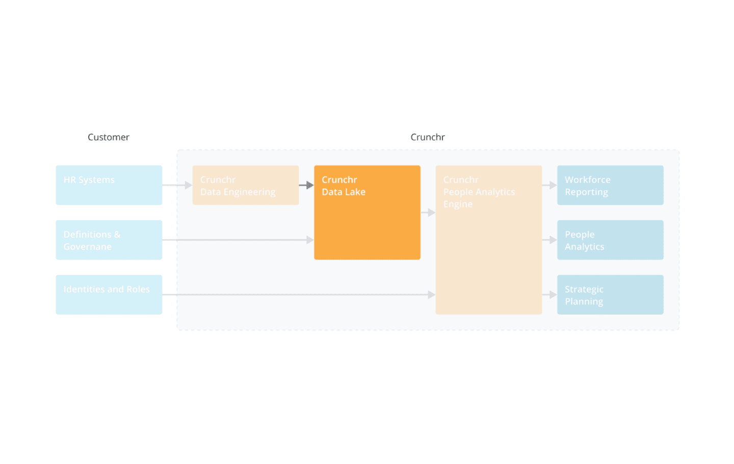 integrating data carousel two to help check if there is a great resignation