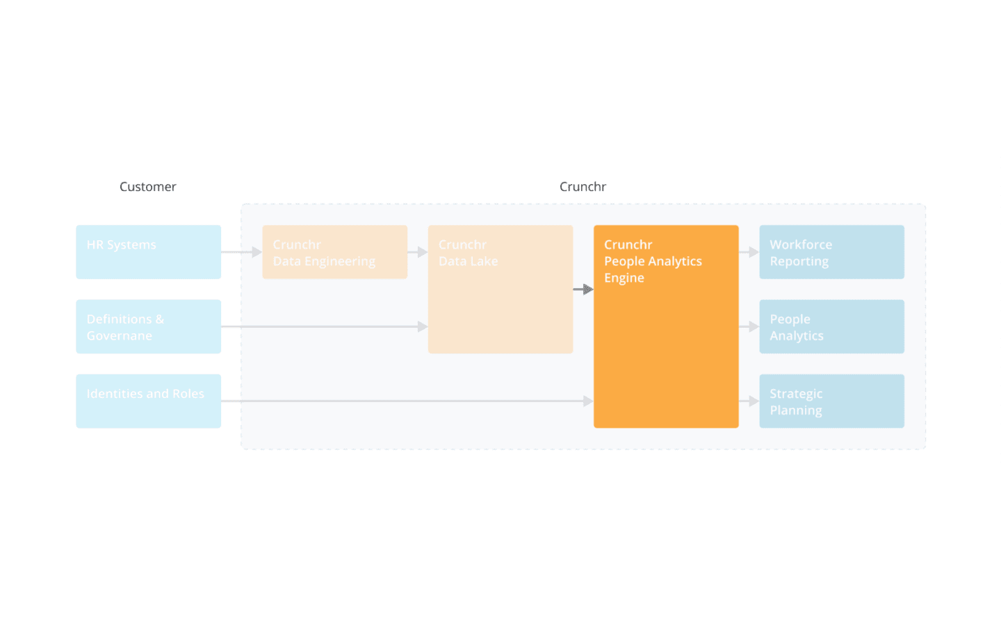 intergrating data carousel 3 to help check to help check if there is a great resignation