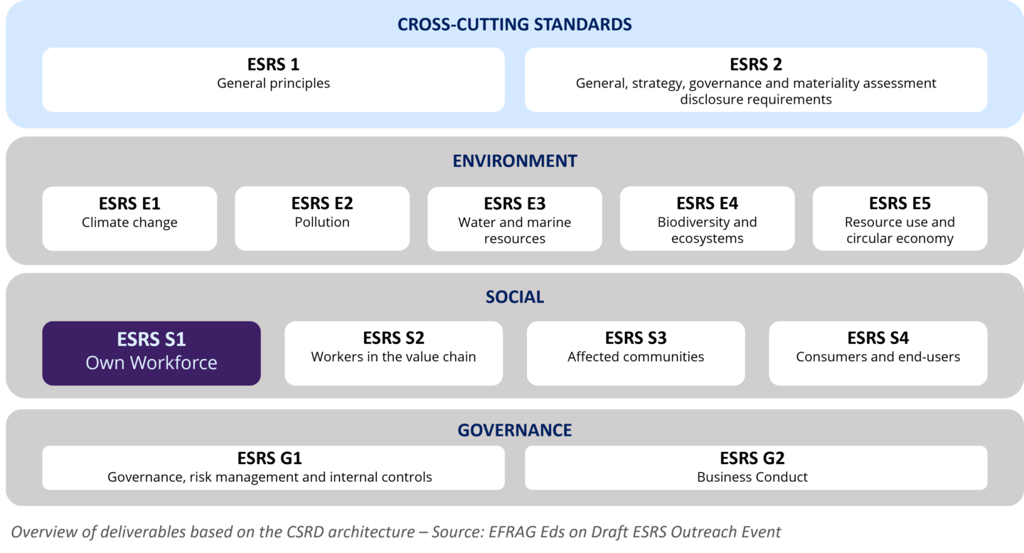 An image showcasing the different ESRS standards