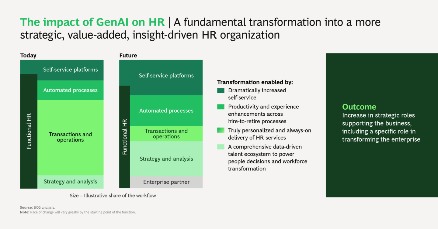 Generative AI People Analytics BCG