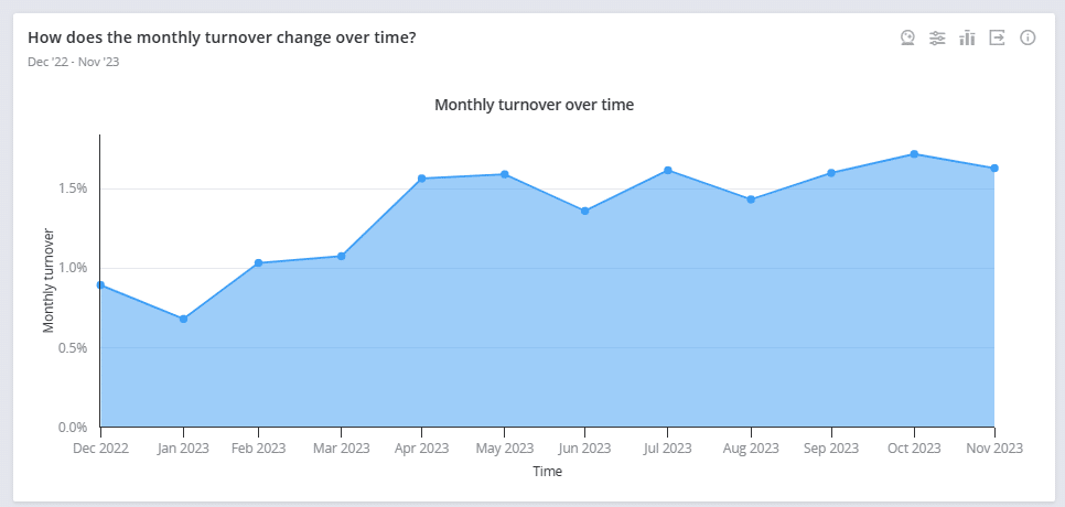 A graph showing the monthly turnover over time by month in Crunchr