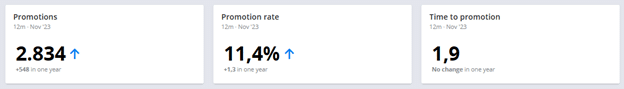 An image showing the promotion rate of Crunchr airlines data over time. 