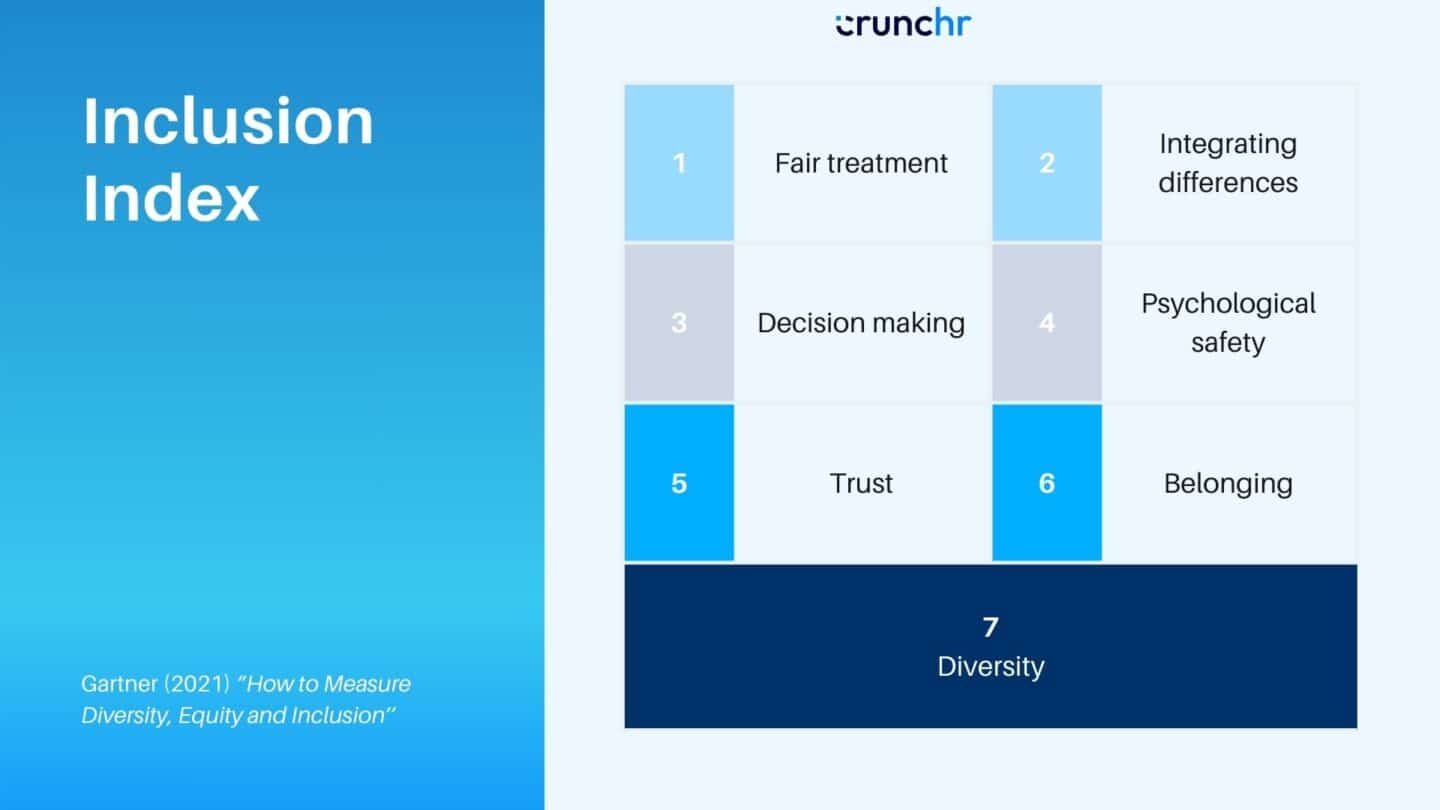 an image which outlines Gartner's Inclusion Index and the 7 seven key drivers of inclusion:

1. Fair treatment
2. Integrating differences
3. Decision making
4. Psychological safety
5. Trust
6. Belonging
7. Diversity