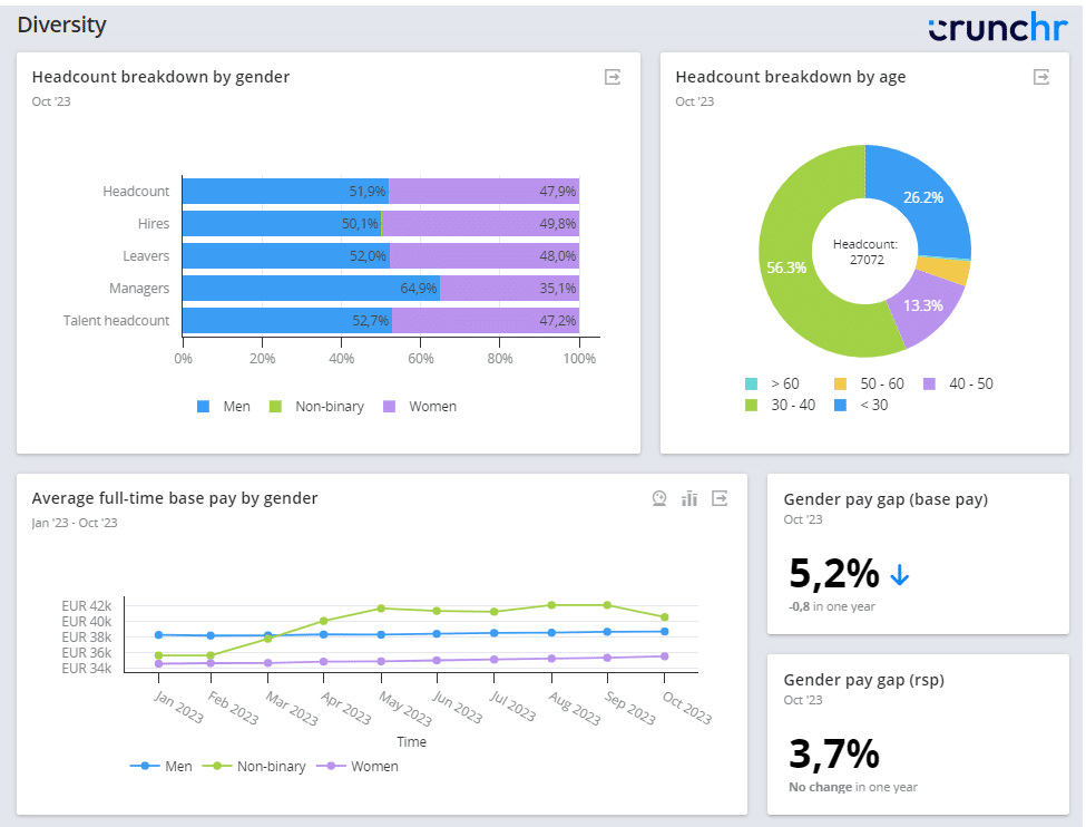 A photo with multiple charts representing diversity HR metrics in Crunchr