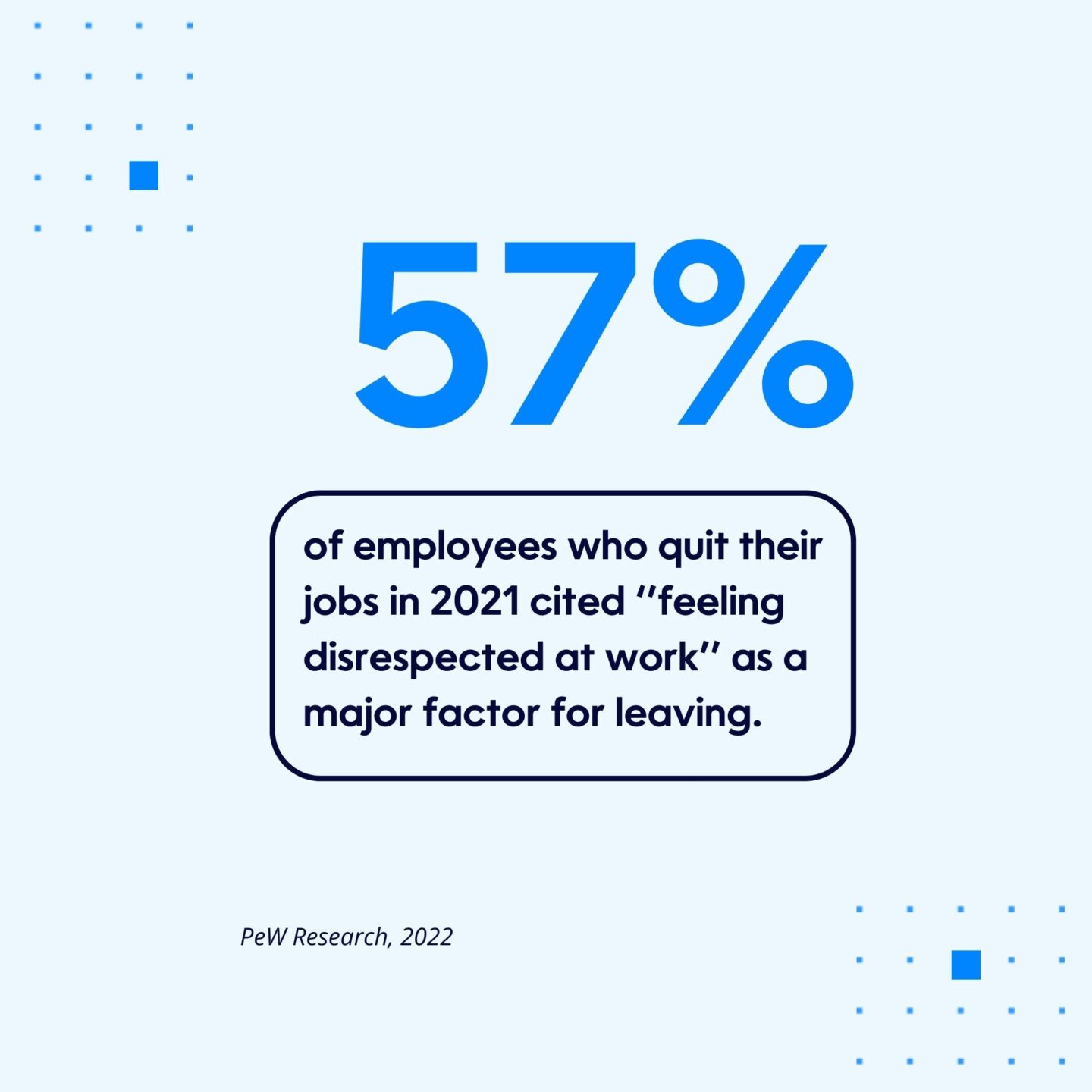 57% of employees who quit their jobs in 2021 cited ''feeling disrespected at work'' as a major factor for leaving.