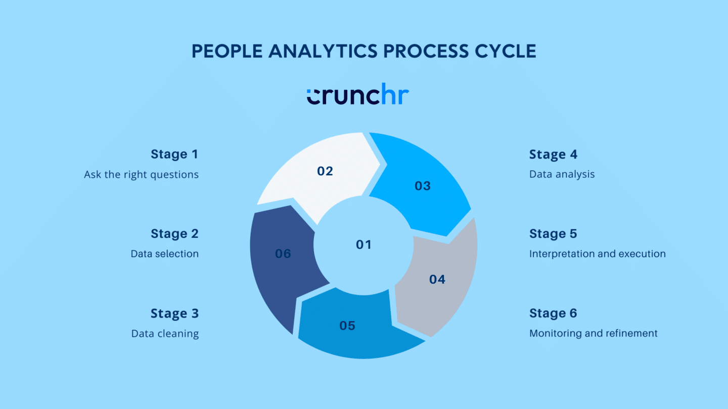 The people analytics process cycle by Crunchr. Stage 1: ask questions. stage 2: data selection. Stage 3: data cleaning. Stage 4: Data analysis. Stage 5: Interpretation and execution. And stage 6: Monitoring and refinement