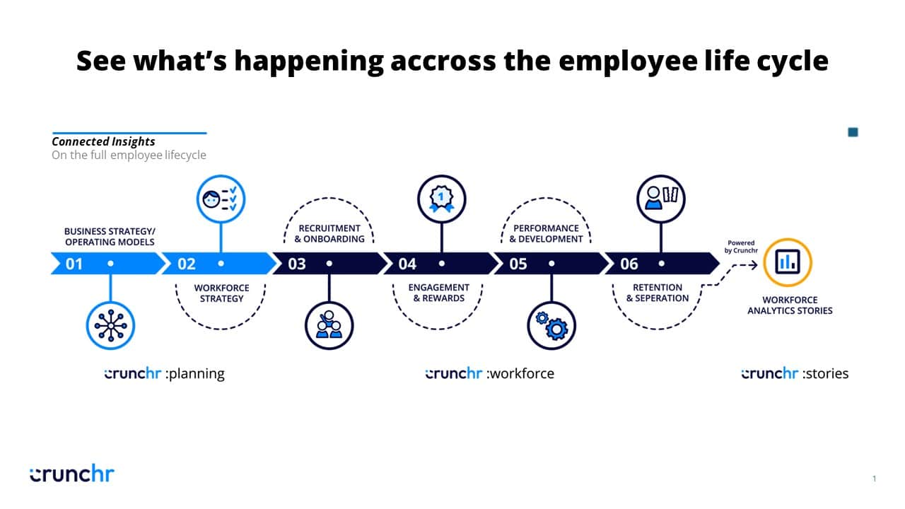 The employee lifrecycle as depicted by Crunchr people analytics technology