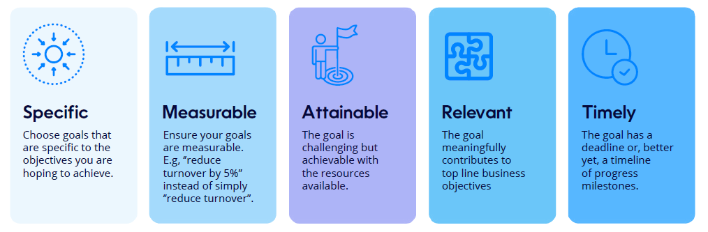 An image in Crunchr branding and icons that indicate the definition of SMART HR goals as Specific, Measurable, Attainable, Relevant, and Timely