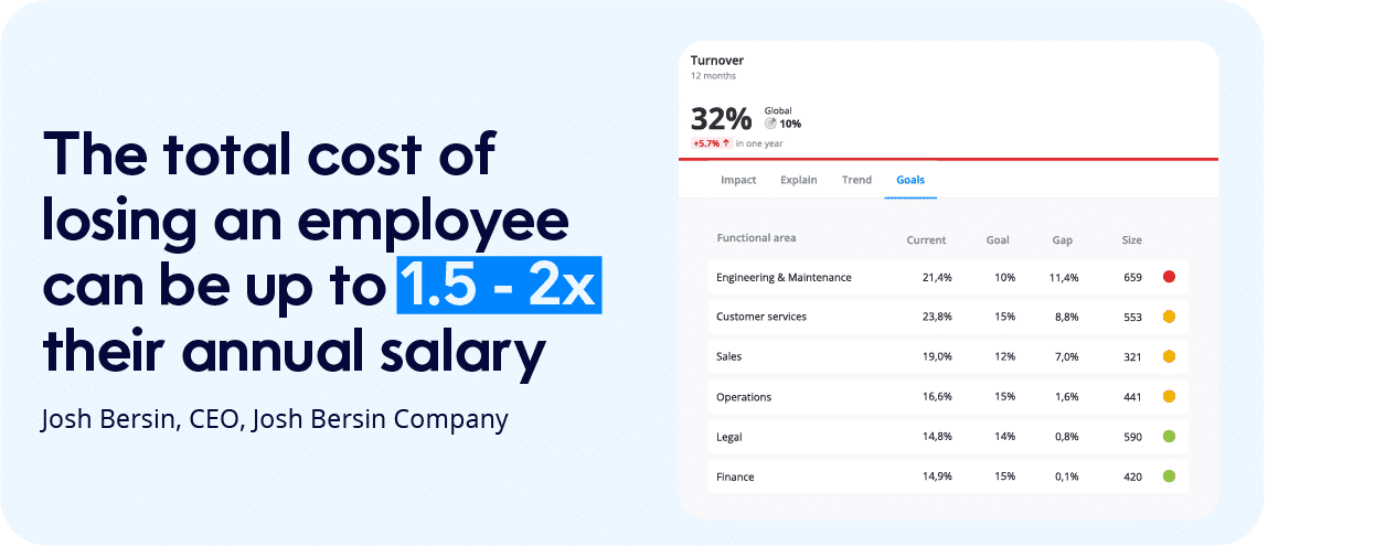 An image which shows a quote from Josh Bersin on turnover: The total cost of losing ane mployee can be up to 1.5 - 2x their annual salary''. - Josh Bersin, CEO, Josh Bersin Company. To the right, there is an image of a turnover dashboard in Crunchr people analytics technology.