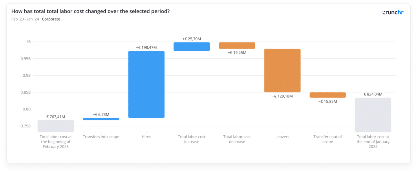 Bar chart displaying the changes in total labor cost from February 2023 to January 2024, highlighting increases from hires and transfers, and decreases from leavers and transfers out of scope.