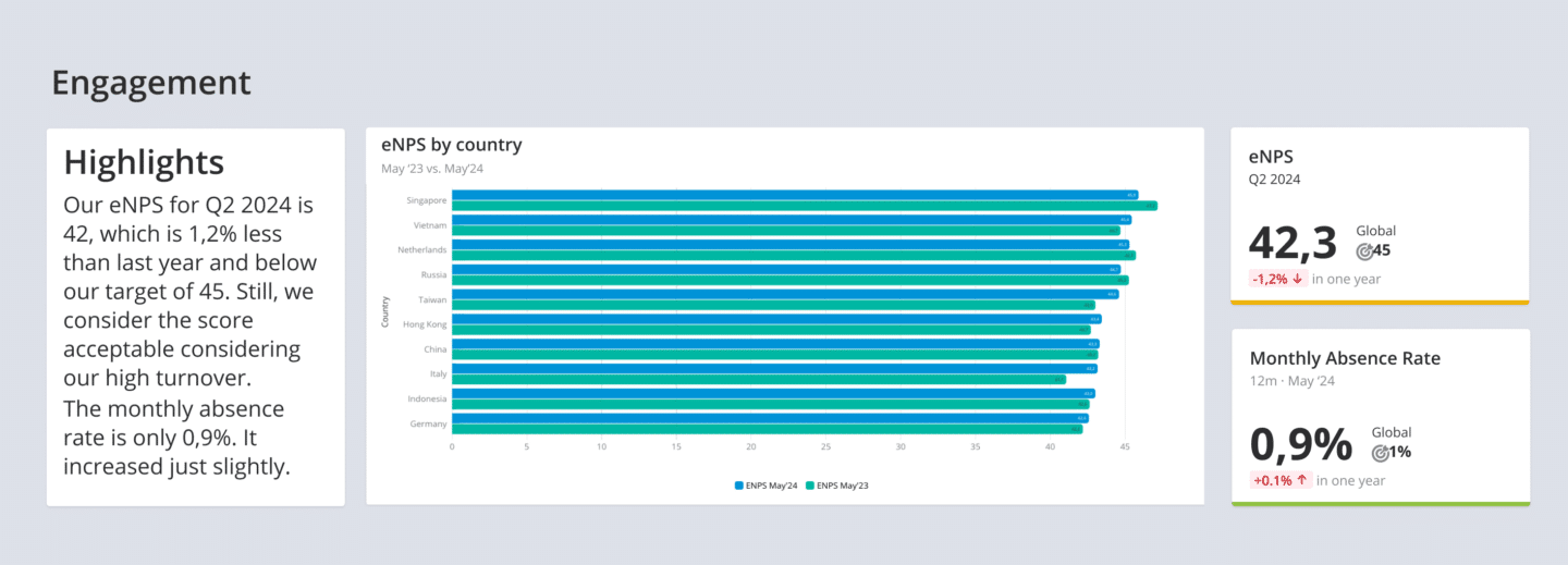 Example of an HR Dashboard on Engagement dashboard showing eNPS score of 42.3 for Q2 2024, with eNPS breakdown by country and a monthly absence rate of 0.9%