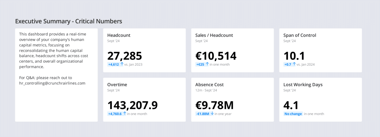 Executive summary dashboard showing human capital metrics including headcount of 27,285, sales per headcount at €10,514, and overtime hours at 143,207.9 for September 2024