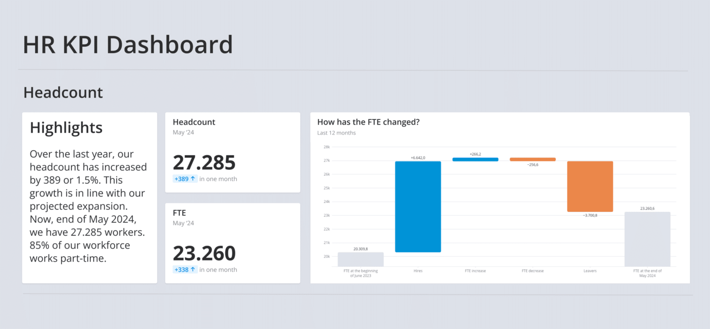 HR KPI dashboard showing headcount of 27,285 and FTE changes with a detailed chart of full-time equivalent (FTE) changes over the last 12 months. This is meant for QBR meetings