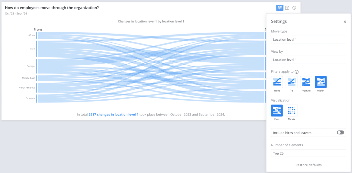 Sankey diagram in Crunchr showing over 2,900 employee movements across global regions between October 2023 and September 2024