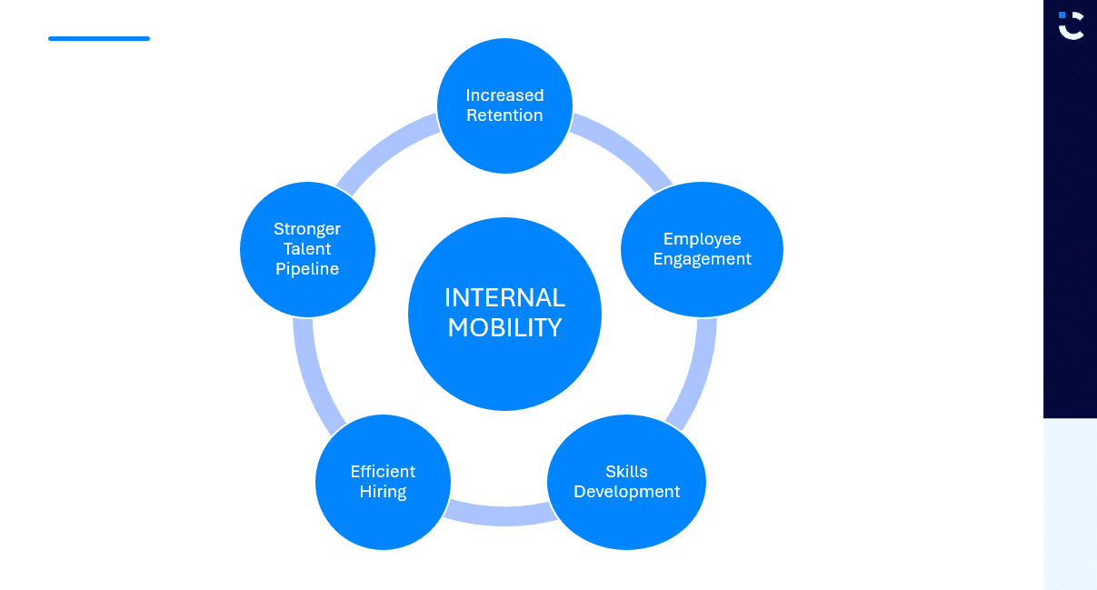 Diagram illustrating the benefits of internal mobility, with a central circle labeled 'Internal Mobility' connected to five surrounding circles: 'Increased Retention,' 'Employee Engagement,' 'Skills Development,' 'Efficient Hiring,' and 'Stronger Talent Pipeline