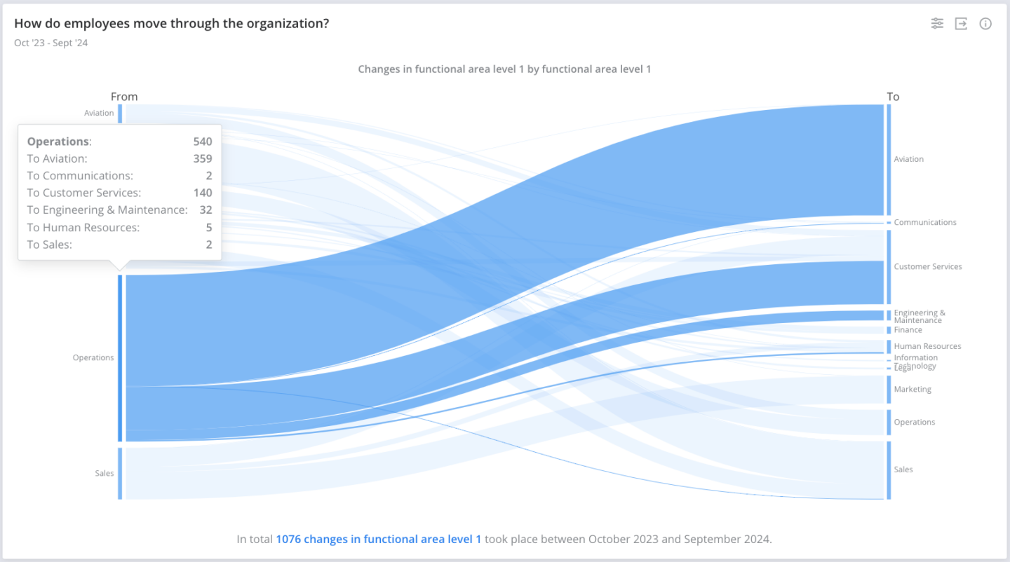 Sankey diagram depicting transitions from the Operations department to other functional areas, including Aviation, Customer Services, and Engineering, between October 2023 and September 2024