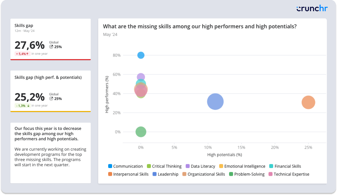 Skills gap analysis chart showing the percentage of high performers and high potentials missing key skills such as communication, organizational skills, leadership, and technical expertise, with a focus on reducing the 27.6% global skills gap and the 25.2% gap among high performers and potentials by 2024.