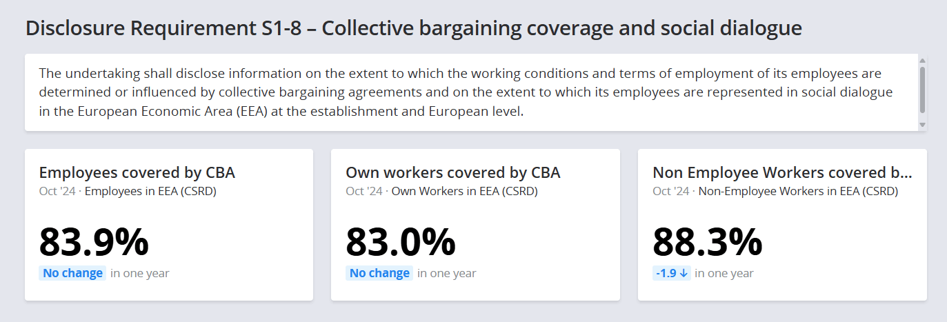 An image of CSRD Disclosure Requirement S1-8 for collective bargaining coverage and social dialogue, as seen in Crunchr's people analytics solution. Three key statistics are displayed: 83.9% of employees in the European Economic Area (EEA) are covered by collective bargaining agreements (CBA), 83.0% of own workers are covered by CBA, and 88.3% of non-employee workers are covered by CBA, showing a slight decrease of 1.9% over the past year.