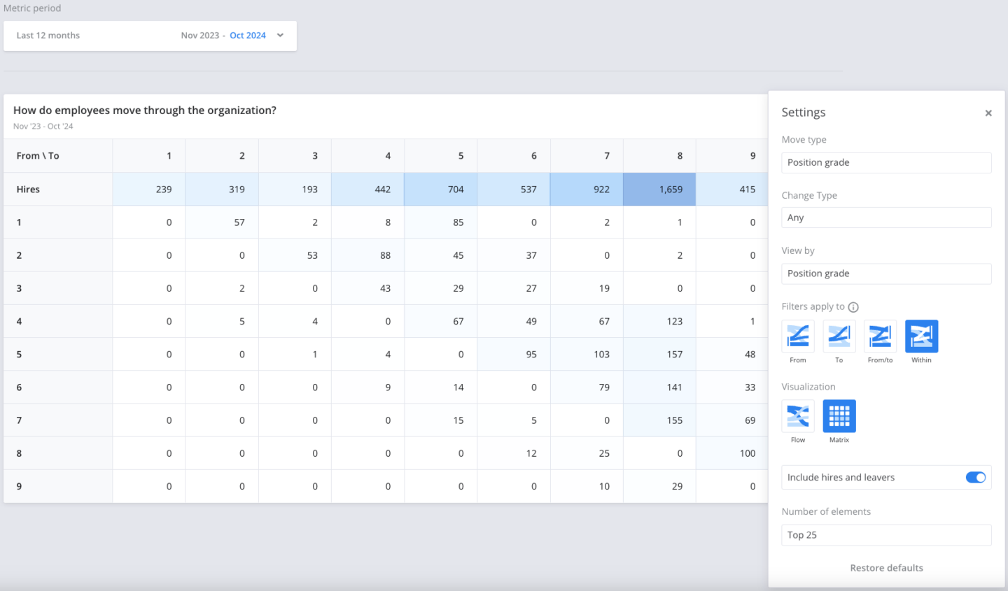 Matrix view in Crunchr showing employee movements by position grade, including hires and internal transitions across grades, for spotting anomalies in workforce data from November 2023 to October 2024