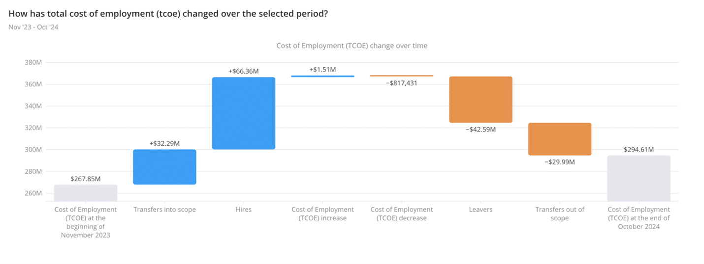 Waterfall chart showing changes in the total cost of employment (TCOE) from November 2023 to October 2024, with additions and reductions due to hires, transfers, and leavers.