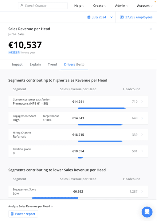 Dashboard showing sales revenue per head in July 2024, with segments contributing to higher and lower sales revenue, including factors like customer satisfaction, engagement scores, and hiring channels.