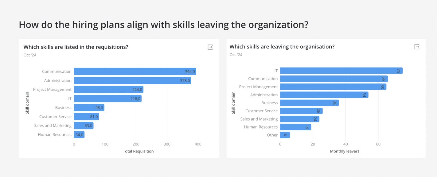 Bar charts showing skills listed in requisitions versus skills leaving the organization, highlighting gaps between hiring needs and employee turnover.