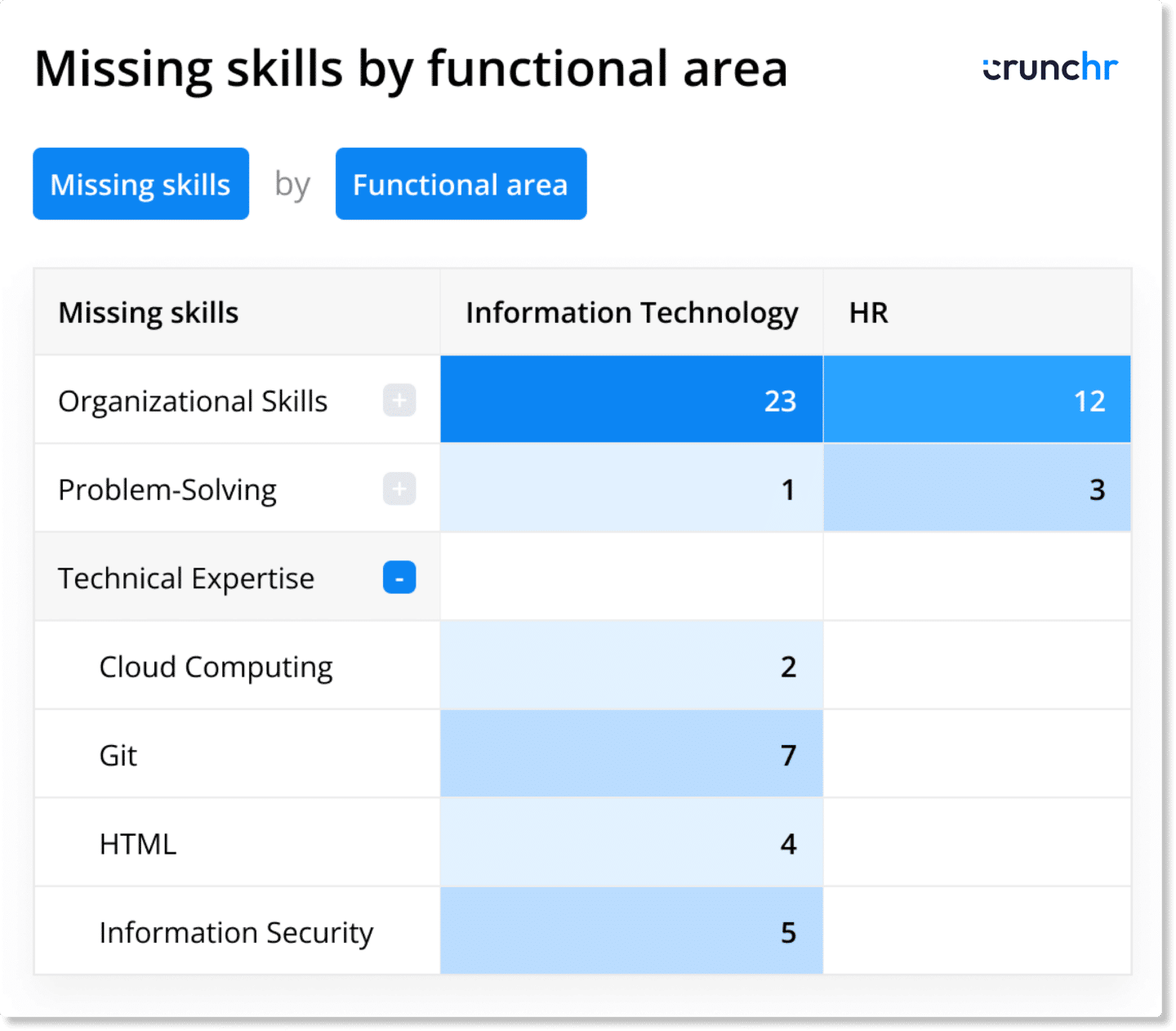 Table showing missing skills by functional area, comparing Information Technology and HR departments, with highlighted gaps in organizational skills, problem-solving, and technical expertise using Crunchr.