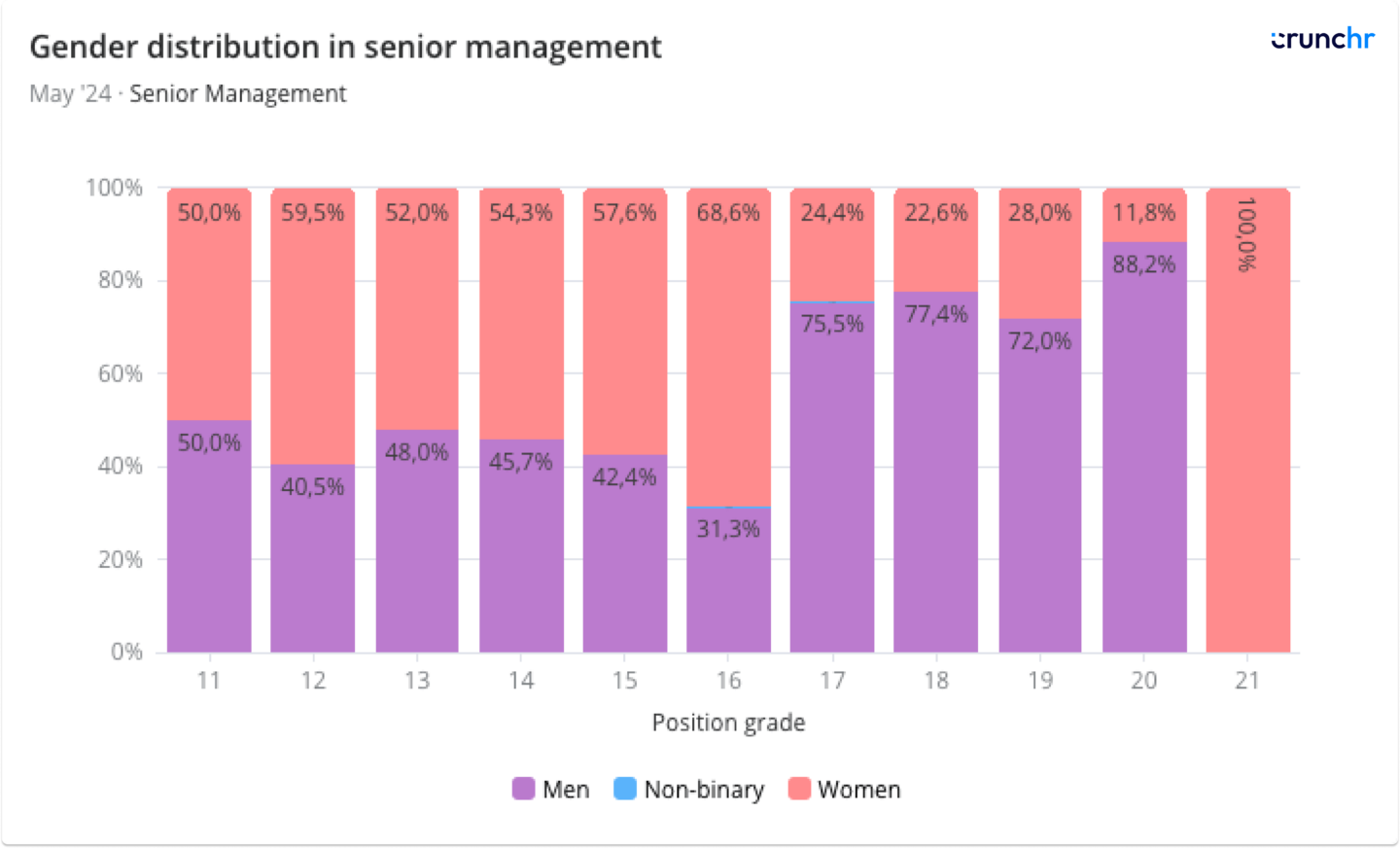 Bar chart showing gender distribution in senior management by position grade, highlighting percentages of men, women, and non-binary individuals, created using Crunchr’s people analytics tools.