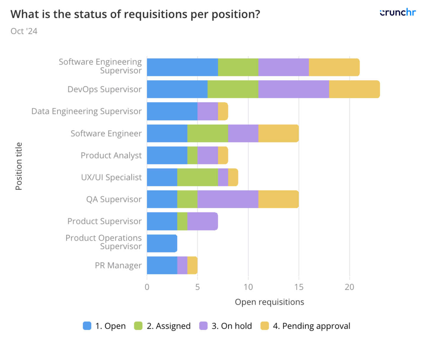 Bar chart showing the status of requisitions per position, including open, assigned, on hold, and pending approval categories