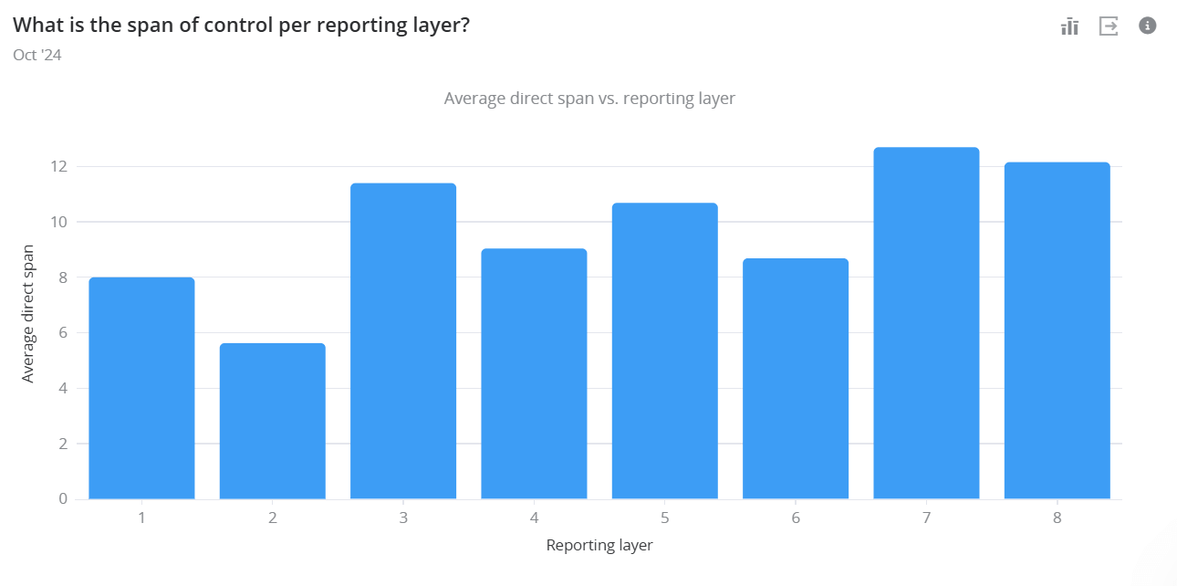 Bar chart showing the average direct span of control across different reporting layers, illustrating variations in managerial oversight within organizational structures.