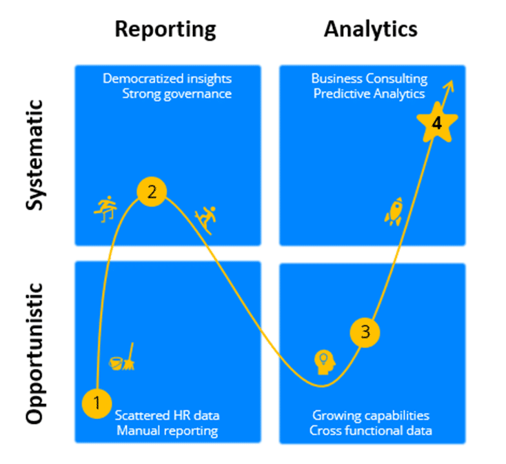 Visual representation of the HR Analytics Maturity Model showing four stages: Opportunistic Reporting, Systematic Reporting, Opportunistic Analytics, and Systematic Analytics, with key milestones and transitions highlighted.