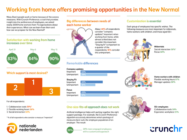 Work from home opportunities infographic Nationale Nederlanden Crunchr