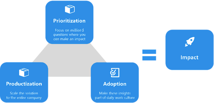 Crunchr model showing adoption approach