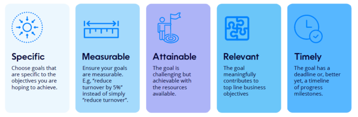 An image in Crunchr branding and icons that indicate the definition of SMART HR goals as Specific, Measurable, Attainable, Relevant, and Timely