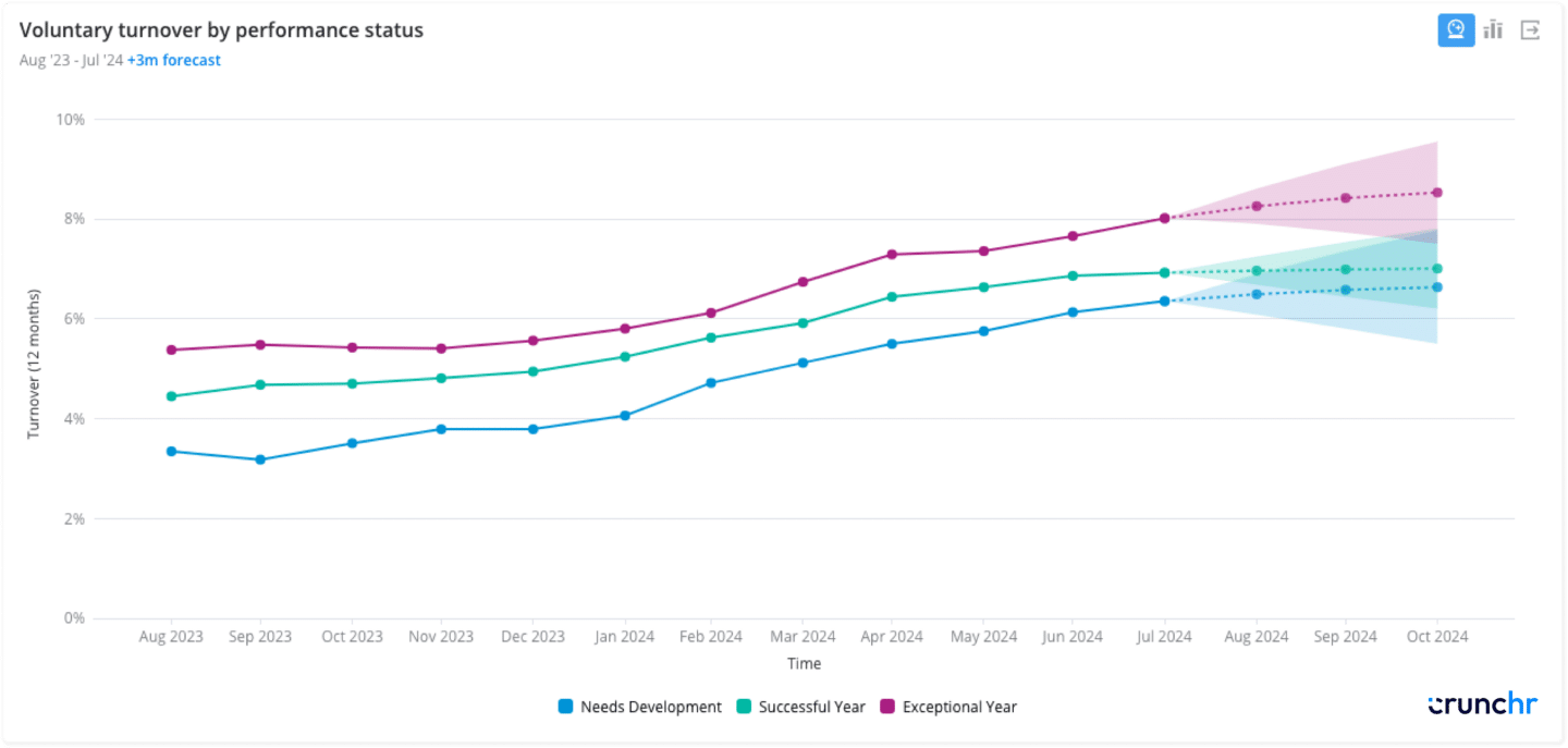 Crunchr product screenshot showing voluntary turnover by performance status from August 2023 to July 2024. The graph highlights trends for employees needing development, those with successful years, and those with exceptional years.