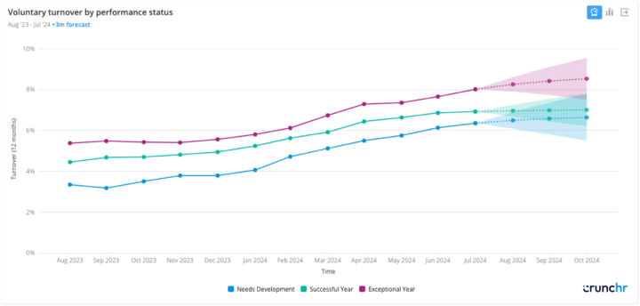Crunchr product screenshot showing voluntary turnover by performance status from August 2023 to July 2024. The graph highlights trends for employees needing development, those with successful years, and those with exceptional years.