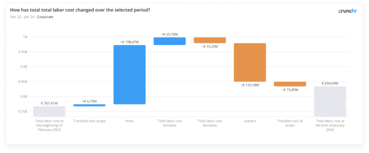 Bar chart displaying the changes in total labor cost from February 2023 to January 2024, highlighting increases from hires and transfers, and decreases from leavers and transfers out of scope.