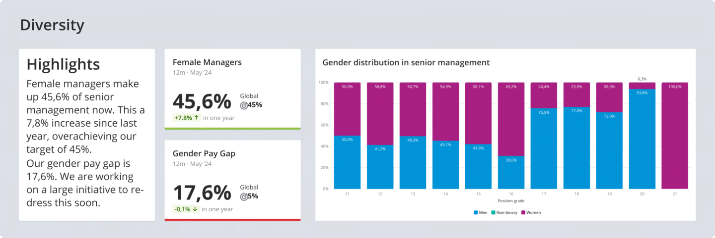 Diversity dashboard showing female managers at 45.6% of senior management, gender pay gap of 17.6%, and gender distribution in senior management positions