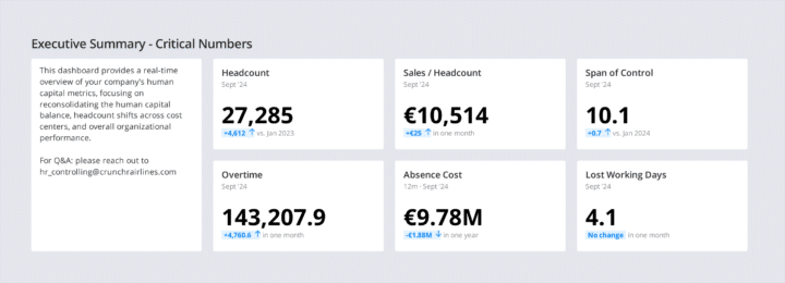 Executive summary dashboard showing human capital metrics including headcount of 27,285, sales per headcount at €10,514, and overtime hours at 143,207.9 for September 2024