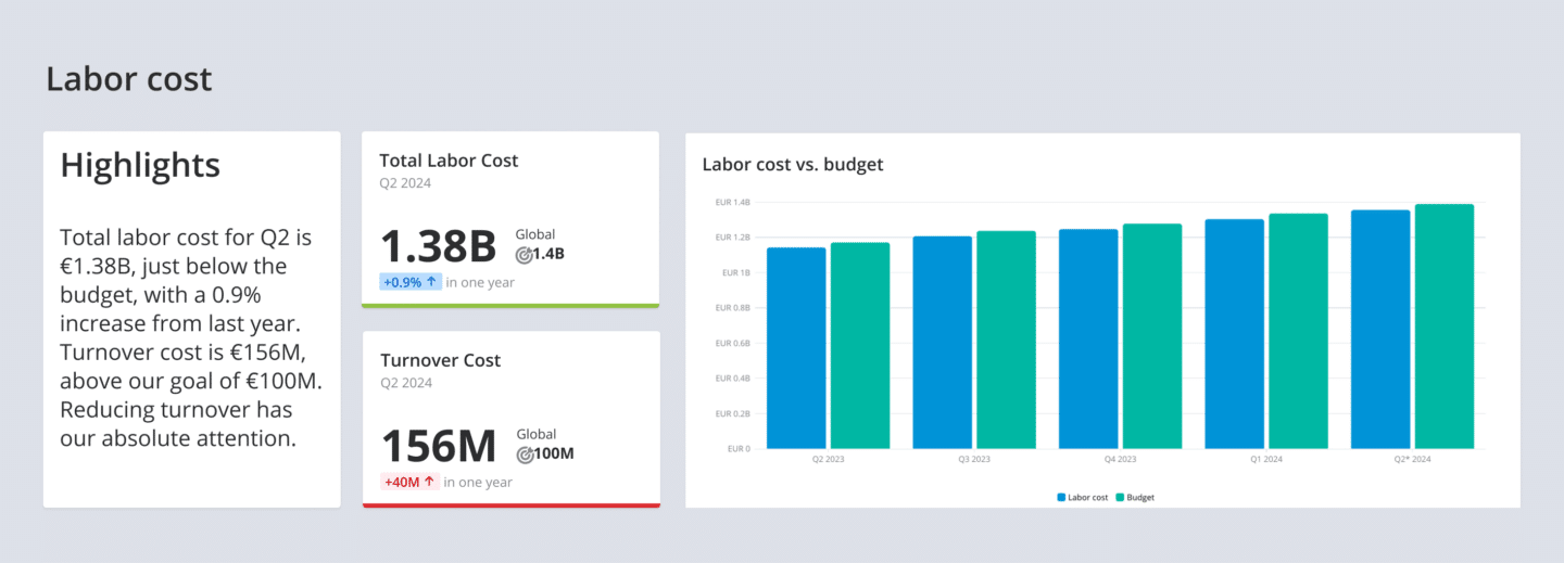 Labor cost dashboard showing total labor cost of €1.38B for Q2 2024, turnover cost of €156M, and labor cost versus budget chart.