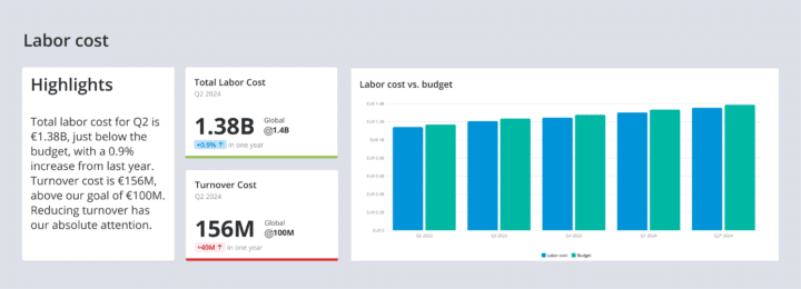 Labor cost dashboard showing total labor cost of €1.38B for Q2 2024, turnover cost of €156M, and labor cost versus budget chart.
