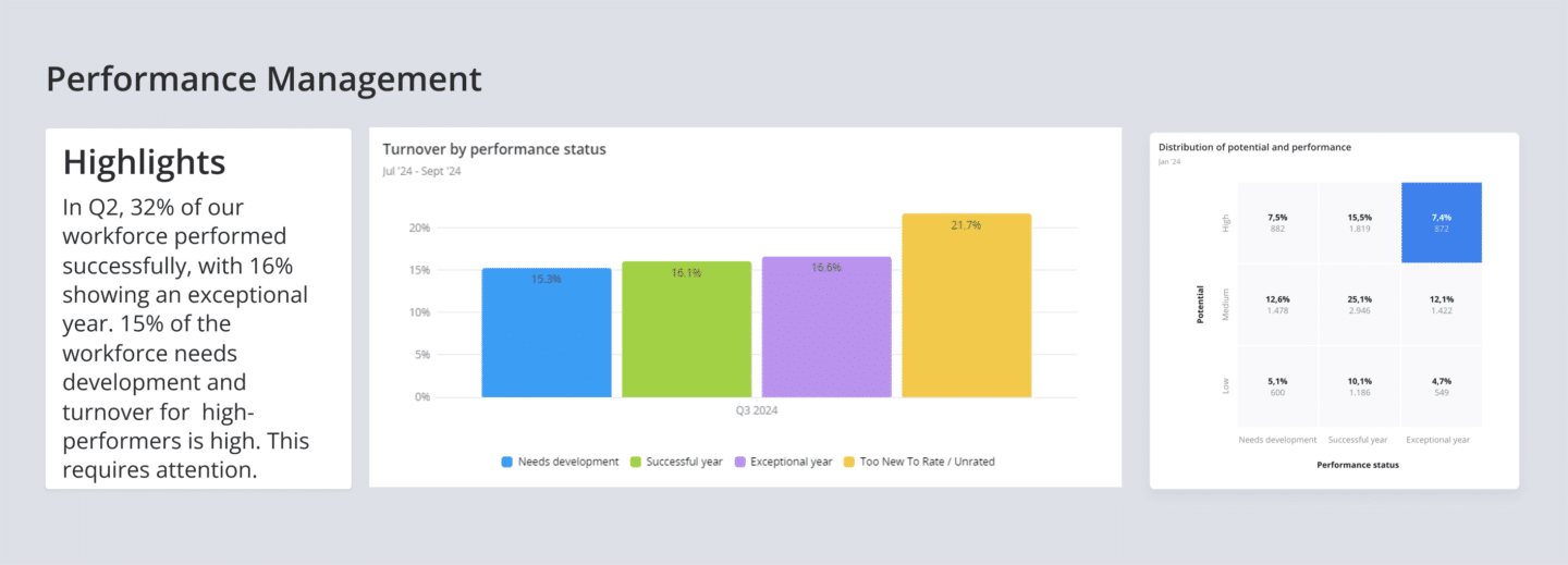Performance management dashboard with turnover by performance status and distribution of potential and performance, highlighting 32% successful performance and 16% exceptional performance in Q2