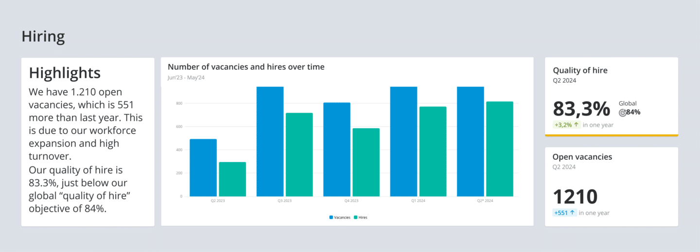 An example of an HR recruitment dashboard with charts from Crunchr explaining that we have 1.210 open vacancies, which is 551 more than last year. This is due to our workforce expansion and high turnover.
Our quality of hire is 83.3%, just below our global “quality of hire” objective of 84%.