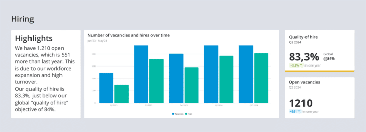 An example of an HR recruitment dashboard with charts from Crunchr explaining that we have 1.210 open vacancies, which is 551 more than last year. This is due to our workforce expansion and high turnover.
Our quality of hire is 83.3%, just below our global “quality of hire” objective of 84%.