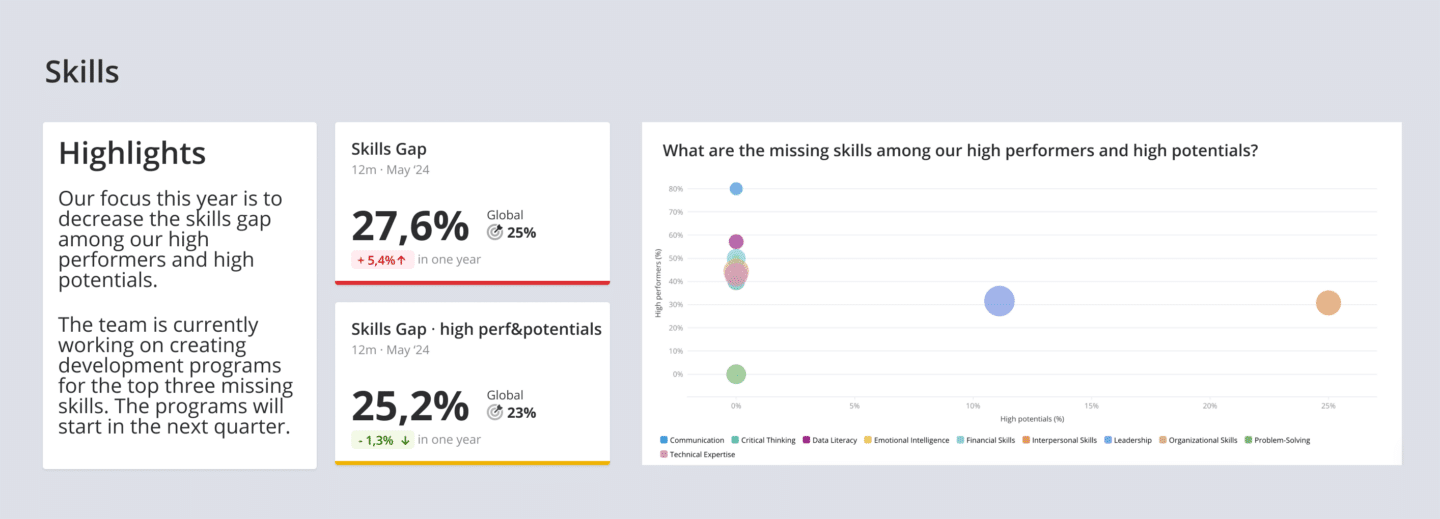 Skills HR dashboard example highlighting a skills gap of 27.6% among high performers and potentials, with a focus on decreasing the gap, and a chart showing missing skills by performance status