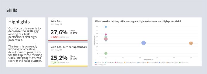 Skills HR dashboard example highlighting a skills gap of 27.6% among high performers and potentials, with a focus on decreasing the gap, and a chart showing missing skills by performance status
