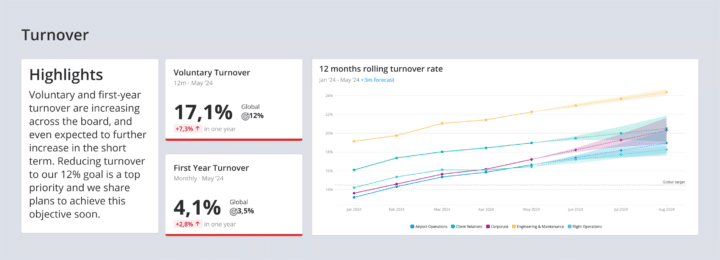 Turnover HR dashboard example showing voluntary turnover rate of 17.1% and first-year turnover rate of 4.1% for May 2024, with a 12-month rolling turnover forecast chart.