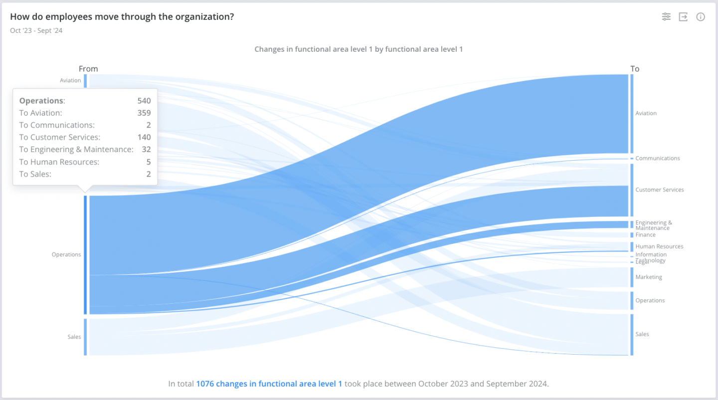 Sankey diagram depicting transitions from the Operations department to other functional areas, including Aviation, Customer Services, and Engineering, between October 2023 and September 2024