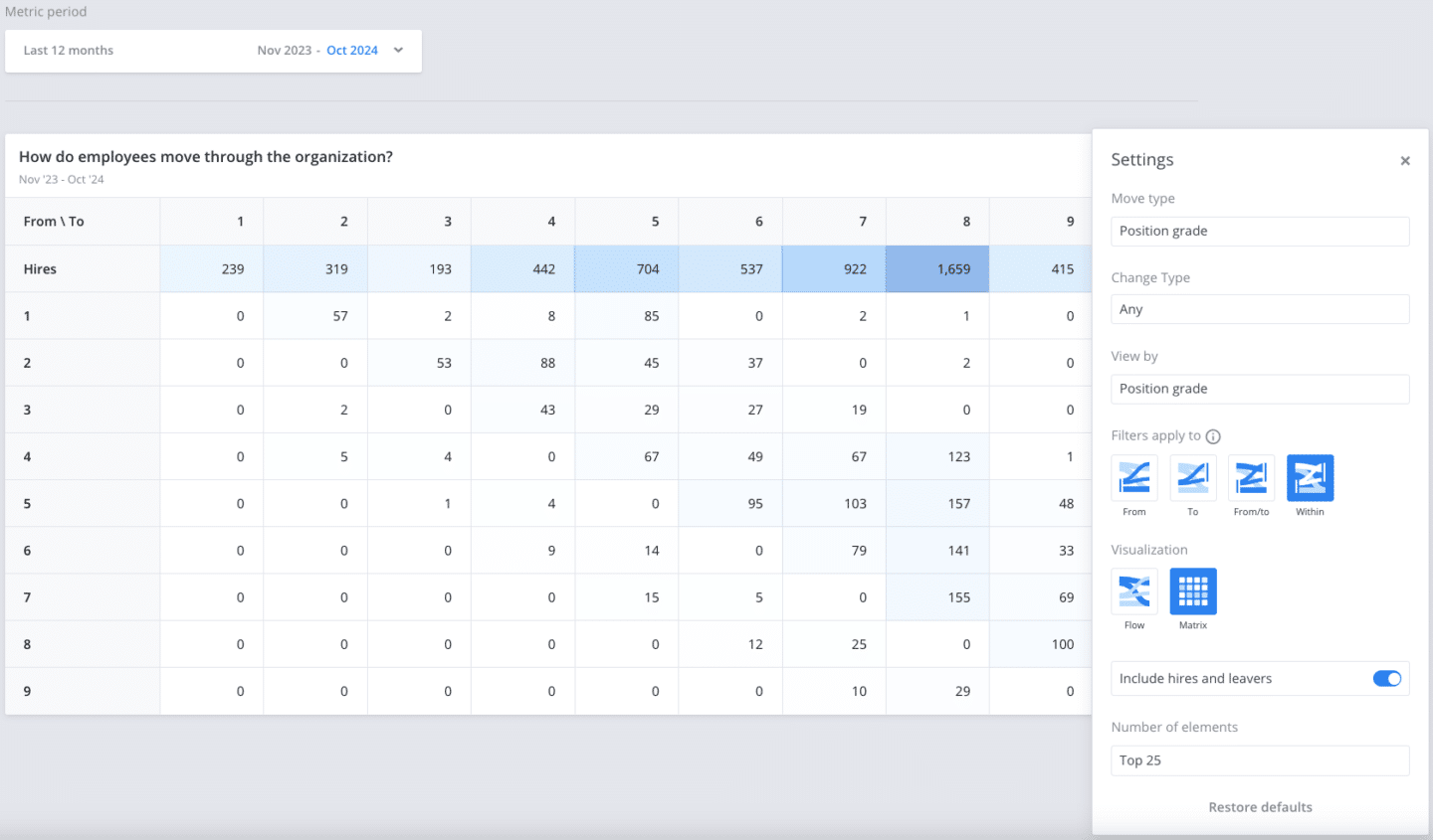 Matrix view in Crunchr showing employee movements by position grade, including hires and internal transitions across grades, for spotting anomalies in workforce data from November 2023 to October 2024